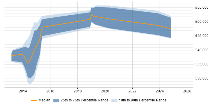 Salary distribution trend for jobs in Wilmslow citing Product Ownership