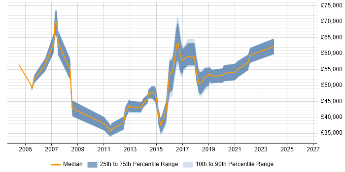 Salary distribution trend for Project Manager job vacancies in Wilmslow