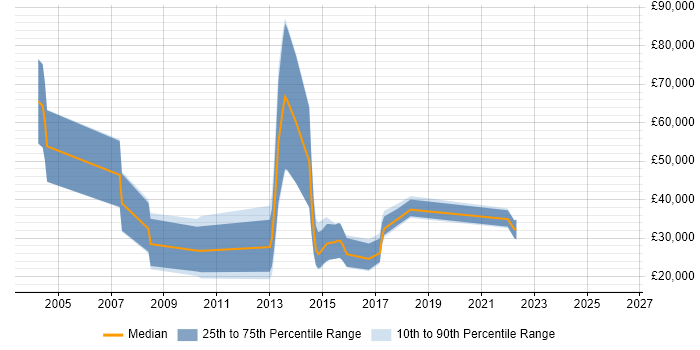 Salary distribution trend for Recruitment Consultant job vacancies in Wilmslow