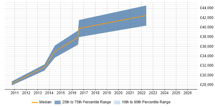 Salary distribution trend for jobs in Wilmslow citing Remote Desktop