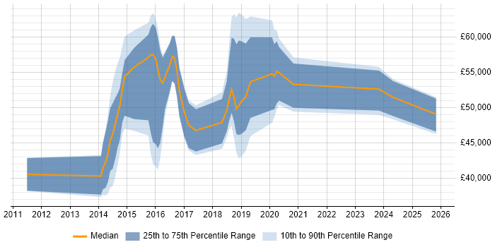 Salary distribution trend for jobs in Wilmslow citing Roadmaps