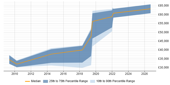 Salary distribution trend for jobs in Wilmslow citing SAP Business One
