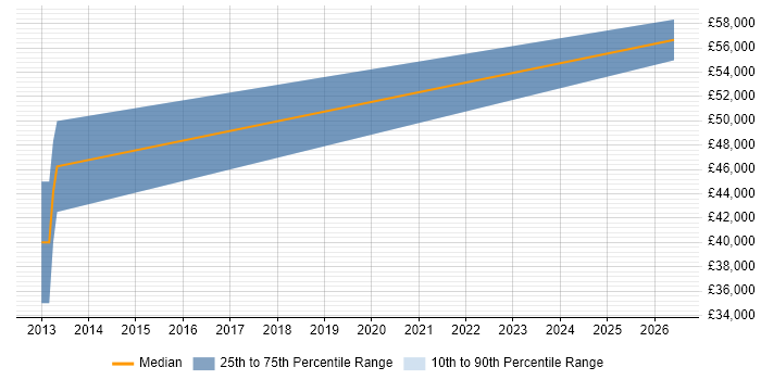 Salary distribution trend for SAP Manager job vacancies in Wilmslow