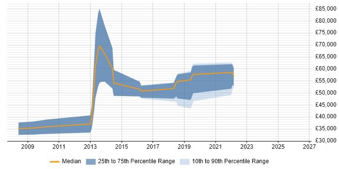 Salary distribution trend for jobs in Wilmslow citing SAP