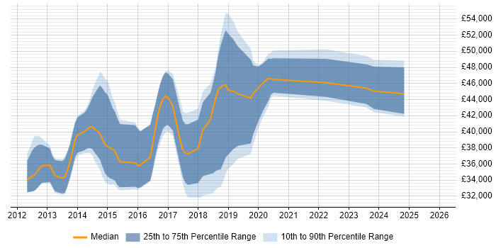 Salary distribution trend for jobs in Wilmslow citing Scrum