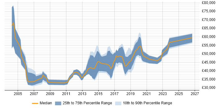 Salary distribution trend for Senior job vacancies in Wilmslow
