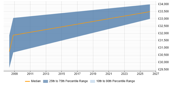Salary distribution trend for SEO Manager job vacancies in Wilmslow