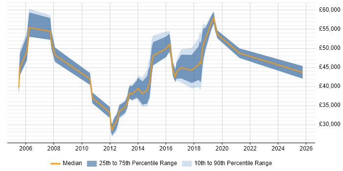 Salary distribution trend for jobs in Wilmslow citing Service Delivery