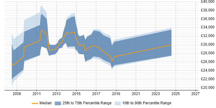 Salary distribution trend for jobs in Wilmslow citing SharePoint