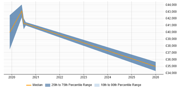Salary distribution trend for jobs in Wilmslow citing Shopify