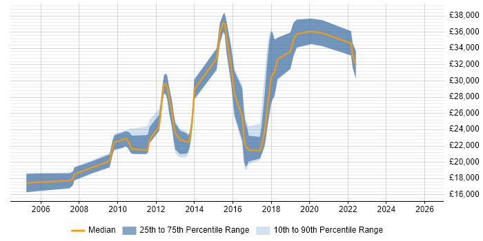 Salary distribution trend for Support Engineer job vacancies in Wilmslow