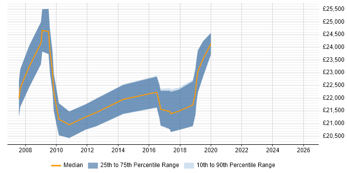 Salary distribution trend for Support Technician job vacancies in Wilmslow