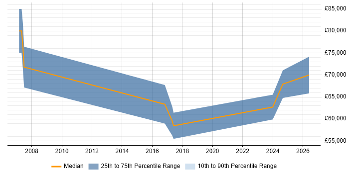 Salary distribution trend for Systems Manager job vacancies in Wilmslow
