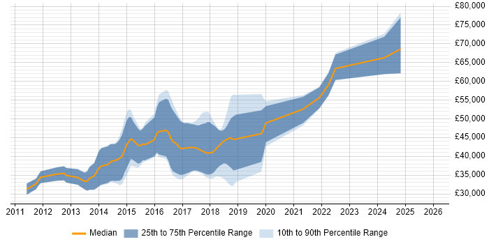 Salary distribution trend for jobs in Wilmslow citing TDD