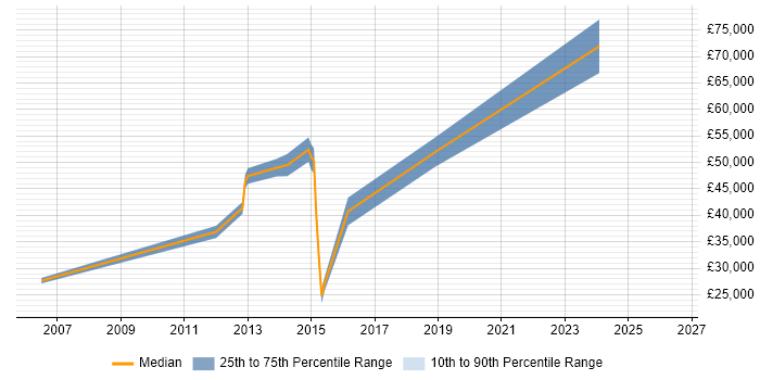 Salary distribution trend for Technical Manager job vacancies in Wilmslow