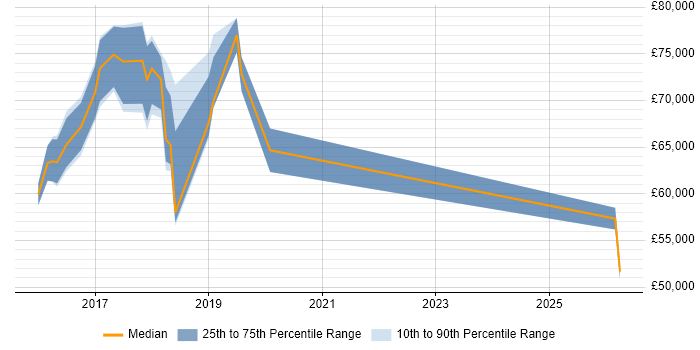 Salary distribution trend for jobs in Wilmslow citing Technology Strategy