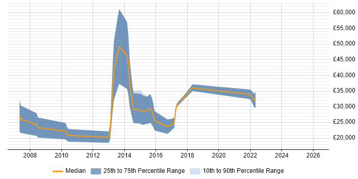 Salary distribution trend for Trainee Consultant job vacancies in Wilmslow