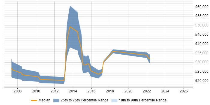 Salary distribution trend for Trainee Recruitment Consultant job vacancies in Wilmslow