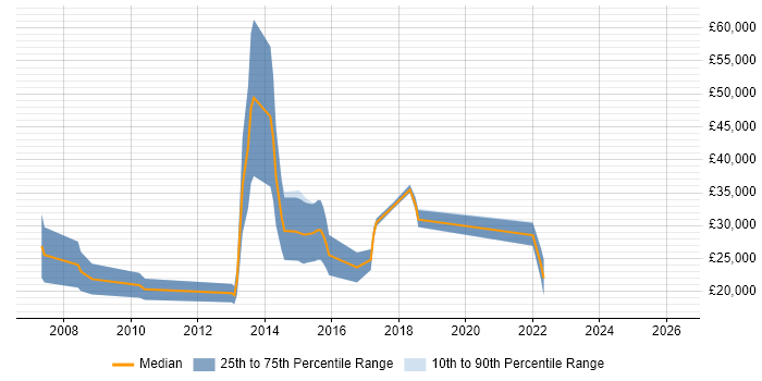 Salary distribution trend for Trainee job vacancies in Wilmslow