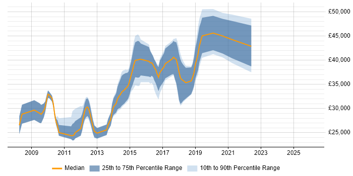Salary distribution trend for jobs in Wilmslow citing VMware