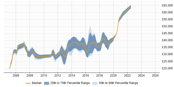 Salary distribution trend for jobs in Wilmslow citing Web Development