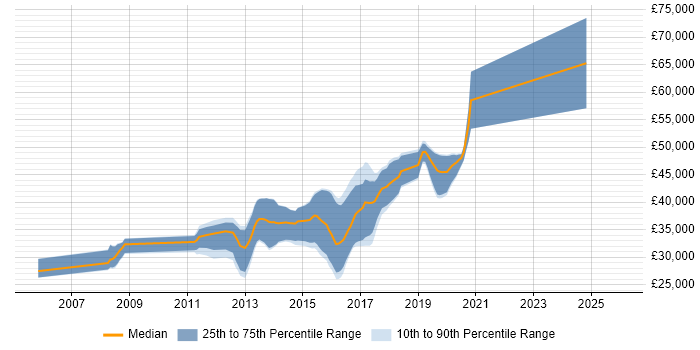 Salary distribution trend for jobs in Wilmslow citing Web Services