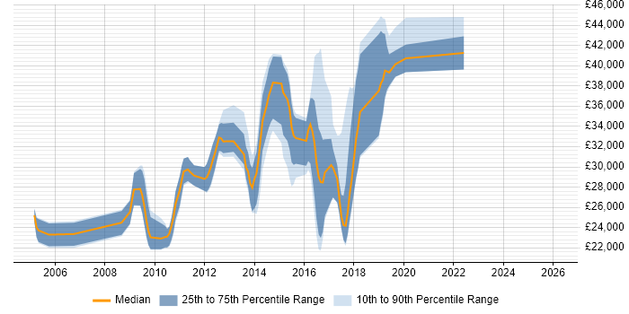 Salary distribution trend for jobs in Wilmslow citing Windows Server