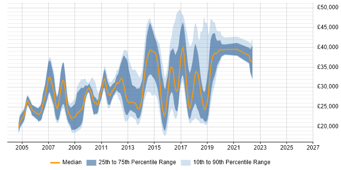 Salary distribution trend for jobs in Wilmslow citing Windows
