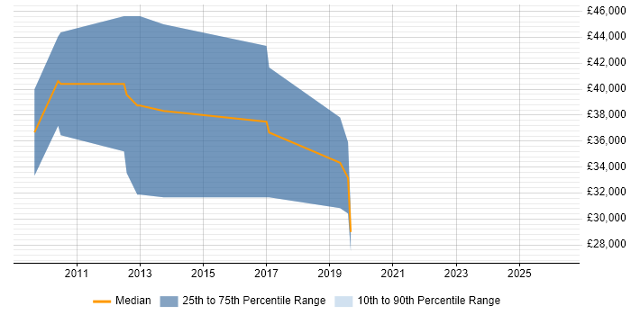 Salary distribution trend for jobs in Wilmslow citing WLAN