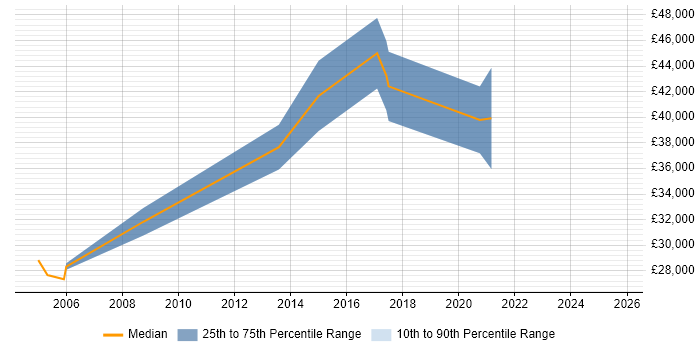 Salary distribution trend for jobs in Cheshire citing WinCC