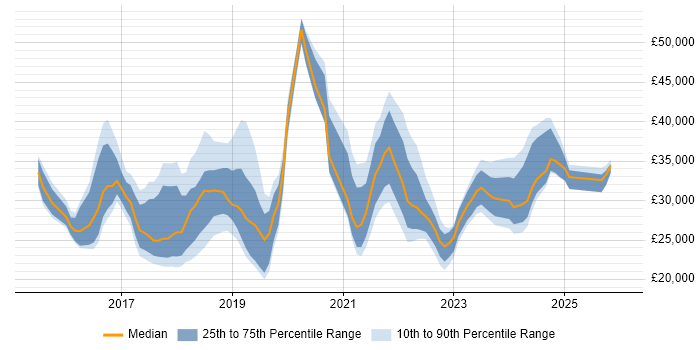 Salary distribution trend for jobs in Cheshire citing Windows 10