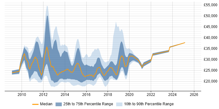 Salary distribution trend for jobs in Cheshire citing Windows 7