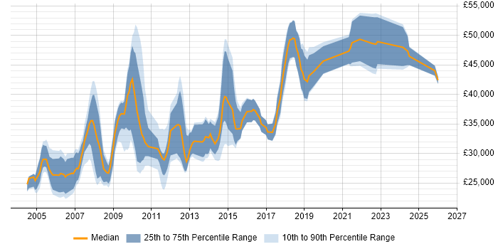Salary distribution trend for Windows Engineer job vacancies in Cheshire