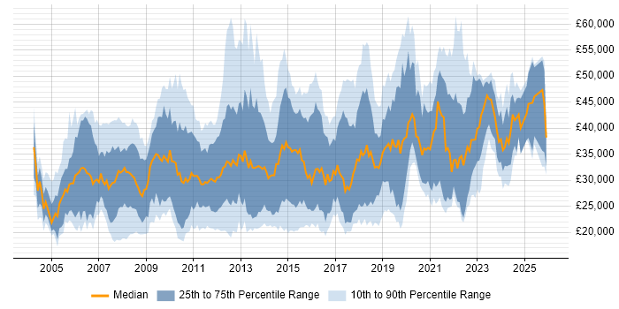 Salary distribution trend for jobs in Cheshire citing Windows Server