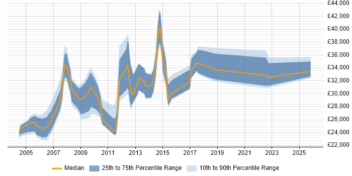 Salary distribution trend for Windows Support Engineer job vacancies in Cheshire