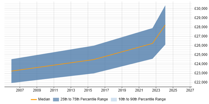 Salary distribution trend for 2nd Line Engineer job vacancies in Winsford
