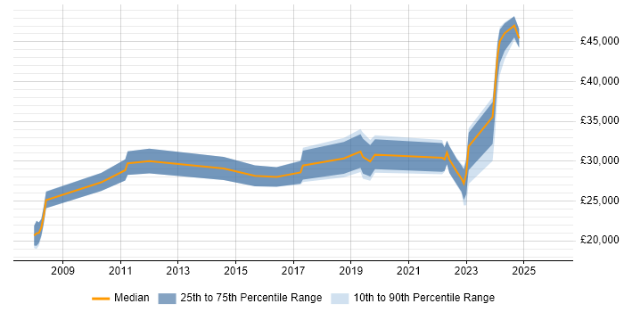 Salary distribution trend for jobs in Winsford citing Active Directory