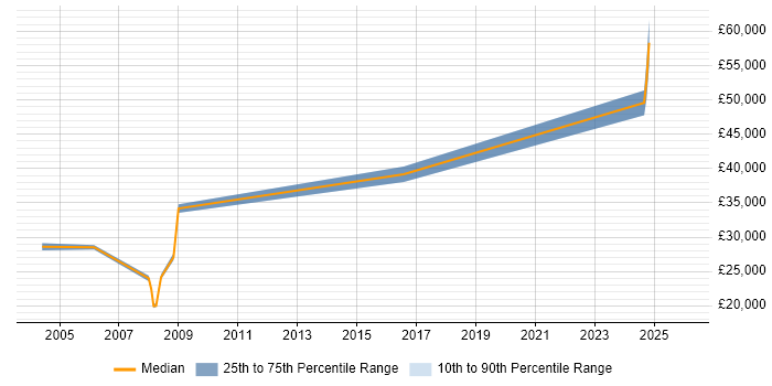 Salary distribution trend for Administrator job vacancies in Winsford