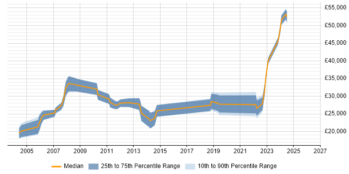 Salary distribution trend for Analyst job vacancies in Winsford