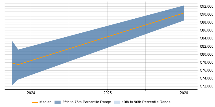 Salary distribution trend for Architect job vacancies in Winsford