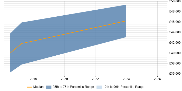 Salary distribution trend for jobs in Winsford citing ASP.NET Web Forms