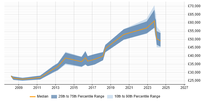Salary distribution trend for jobs in Winsford citing ASP.NET