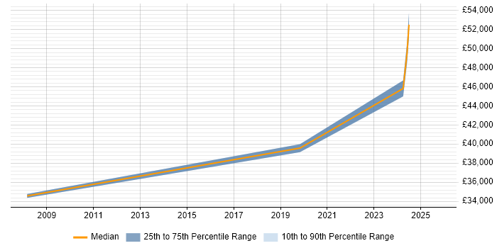 Salary distribution trend for jobs in Winsford citing Continuous Improvement