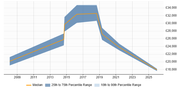 Salary distribution trend for jobs in Winsford citing CRM