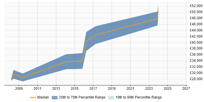 Salary distribution trend for C# Developer job vacancies in Winsford