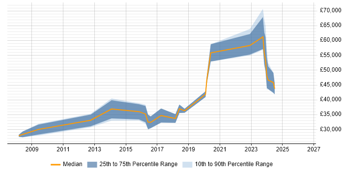 Salary distribution trend for jobs in Winsford citing C#