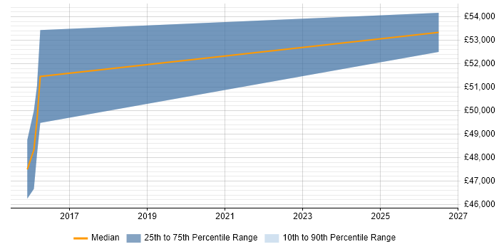 Salary distribution trend for Design Engineer job vacancies in Winsford