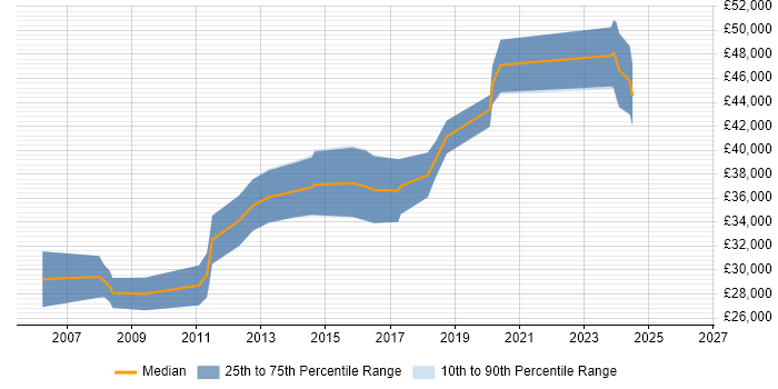 Salary distribution trend for Developer job vacancies in Winsford