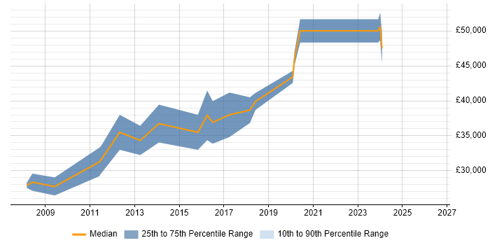 Salary distribution trend for .NET Developer job vacancies in Winsford