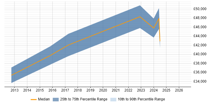 Salary distribution trend for jobs in Winsford citing .NET Framework